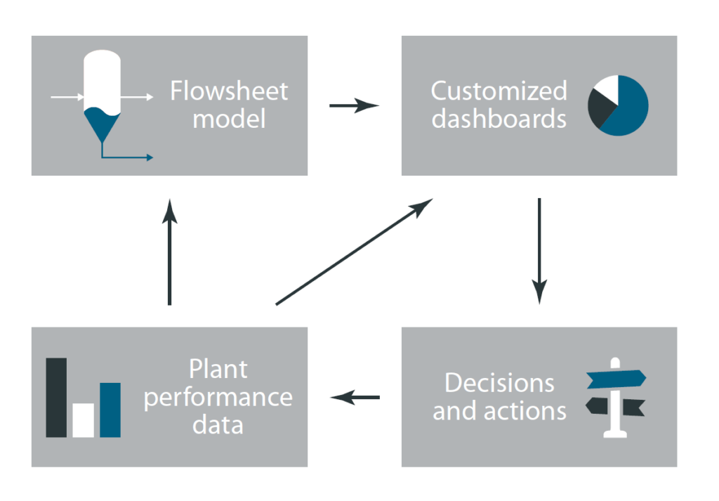 ProOpt system interaction flowsheet model plant data performance dashboard