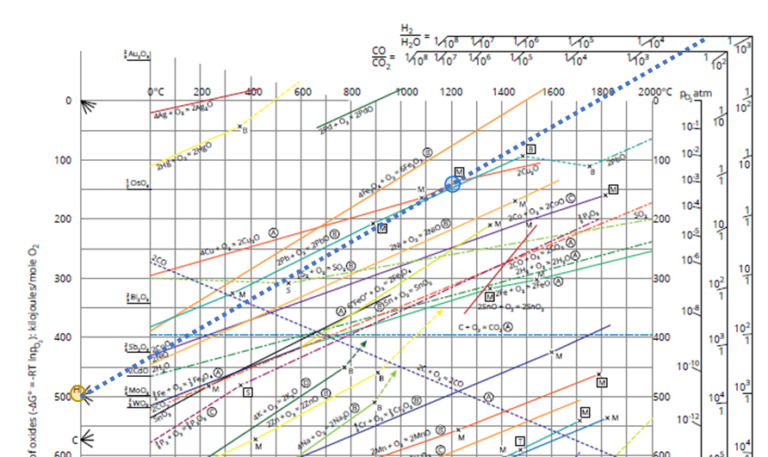 Reduction with hydrogen - Ellingham diagram - InsPyro
